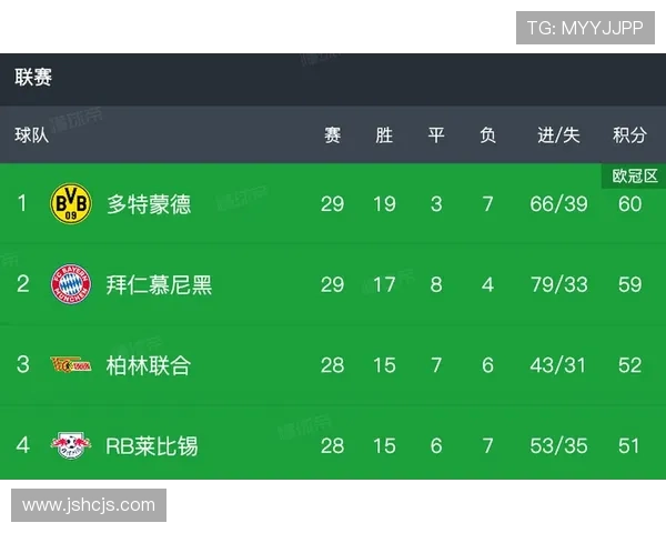 [德甲]多特蒙德客场赢球 排名联赛第四.